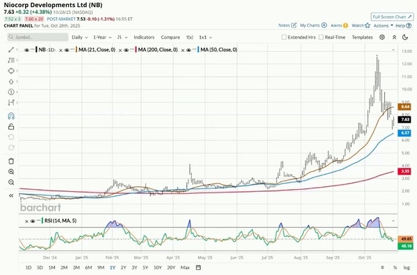 Niocorp Developments
